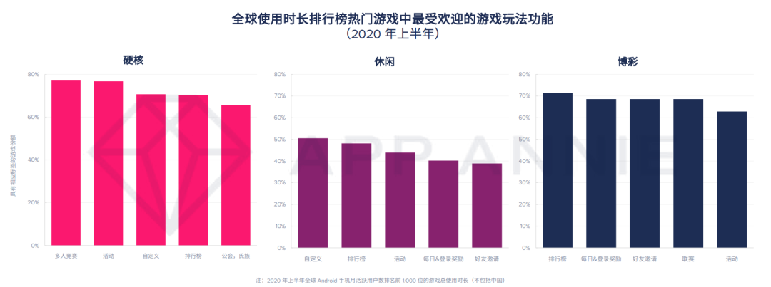 报告：2020年移动游戏收入预计超1000亿美元，战斗通行证变现效果还不明朗