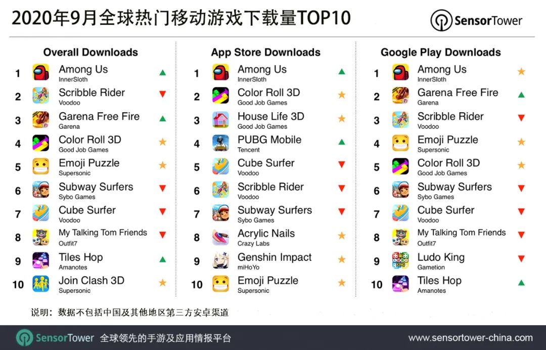 2020年9月全球热门移动游戏下载量TOP10