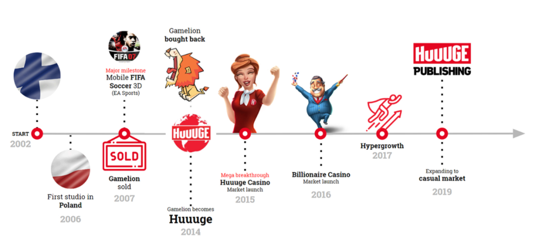 以博彩类手游起家的Huuuge拟IPO，去年收入2.6亿美元