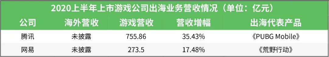 25家上市游戏公司出海业务大PK：超10家半年营收已破5亿
