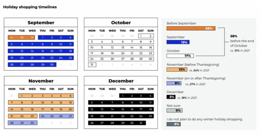 2022年Q4旺季美国消费者报告