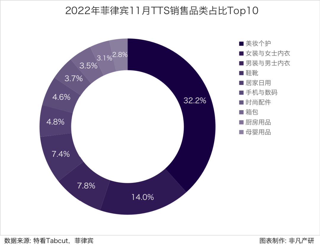 行业报告 | 2022年11月TikTok Shop行业月报