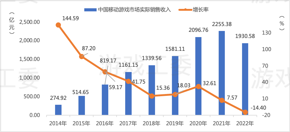 2022游戏产业详细数据：市场收入下滑至2658.84亿 海外地区、客户端游戏存亮点