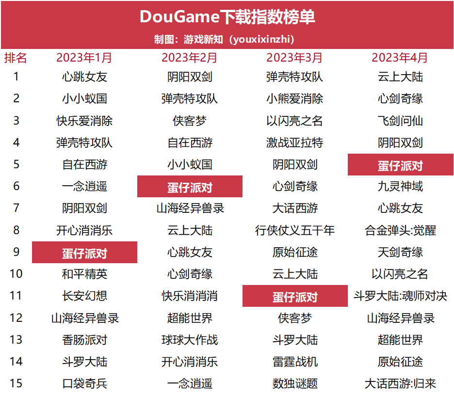 《蛋仔派对》已经爆了半年，现在有「运营10年」的势头了？