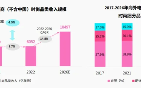 品类趋势：时尚、美妆、3C科技在TikTok有哪些新商机？