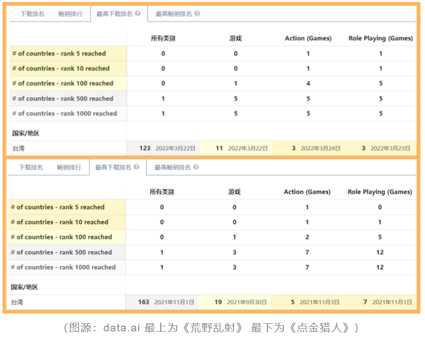 冲上台湾免费游戏榜TOP1 国风武侠成“幸存者like”新解