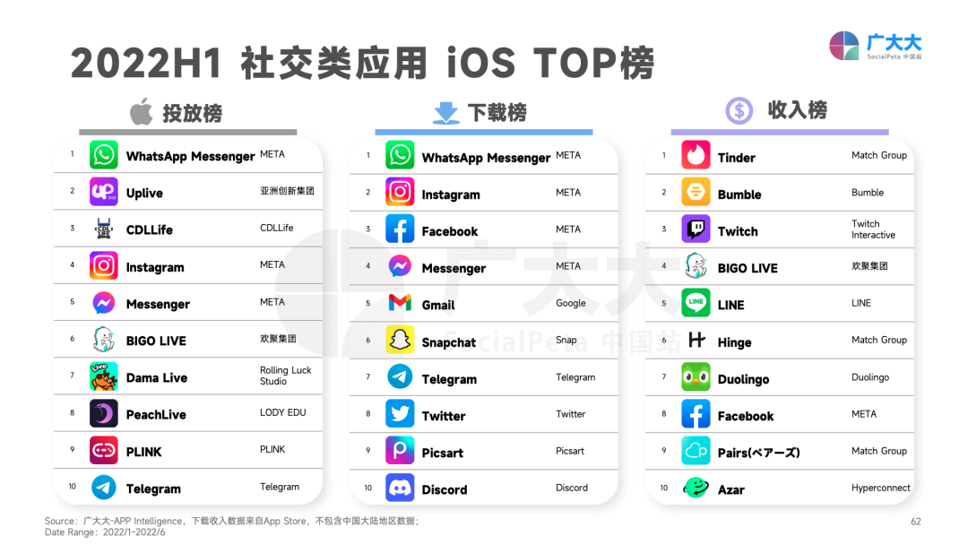 重磅发布！《2022H1全球移动应用(非游戏)营销白皮书》