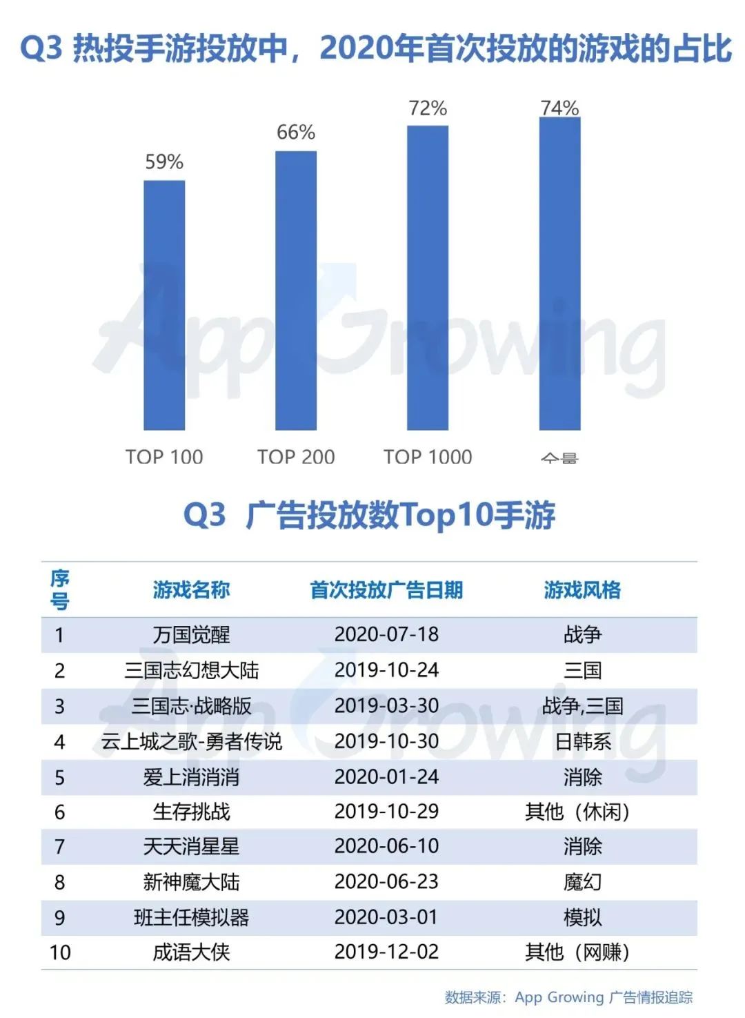 Q3买量解读：《万国觉醒》投放广告数最多，Top 10有6款重度手游