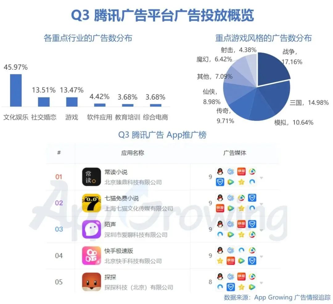Q3买量解读：《万国觉醒》投放广告数最多，Top 10有6款重度手游