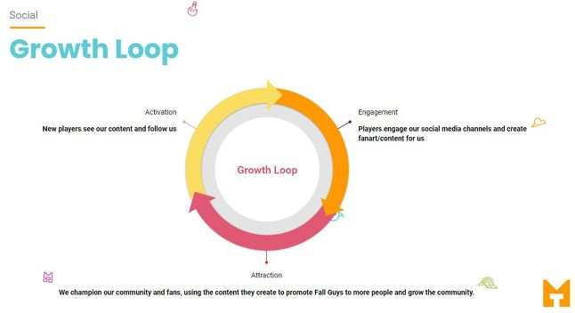两月涨粉140万，《糖豆人》的社交网络运营为什么这么厉害