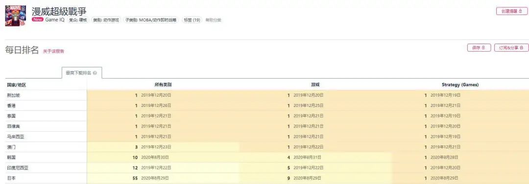 网易的MOBA野心：这款用“漫威”IP做的手游，已拿下全球多个免费TOP10