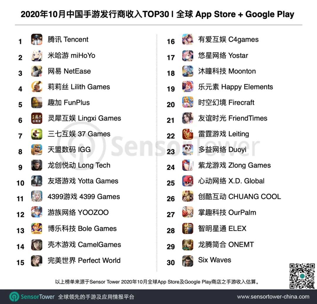 2020年10月中国手游发行商全球收入排行榜 - 米哈游拿下全球第二