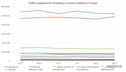 盘点2020日本Top10电商平台，亚马逊位居榜首