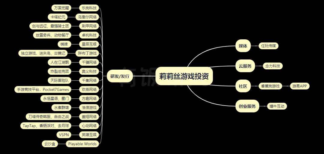 莉莉丝文娱投资版图：8年28家，从《万国觉醒》到《迷失岛》、云游戏