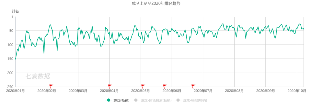游族前三季度营收37亿元，7月MAU近3000万打破记录
