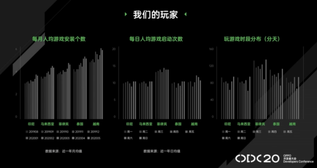 OPPO薛圣：聚焦东南亚游戏联运，印尼OPPO玩家渗透率高达90%+