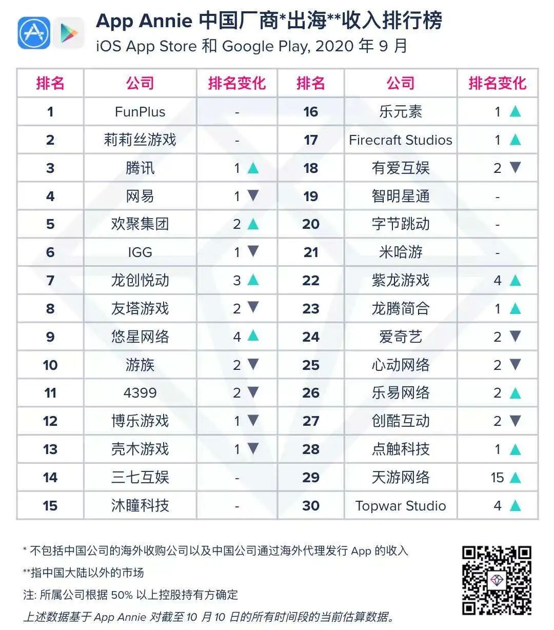 《原神》iOS下载量全球第二，《万国觉醒》收入全球第七——9月手游指数