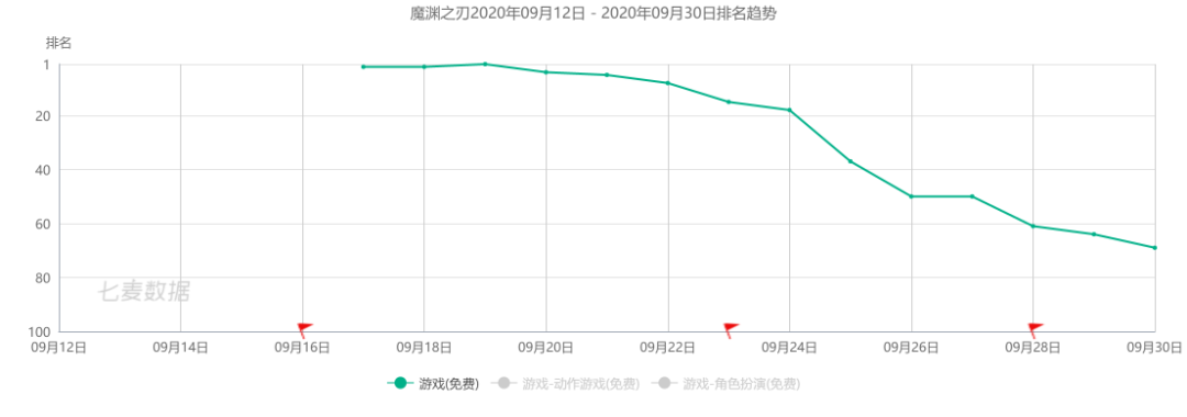 《原神》iOS下载量全球第二，《万国觉醒》收入全球第七——9月手游指数