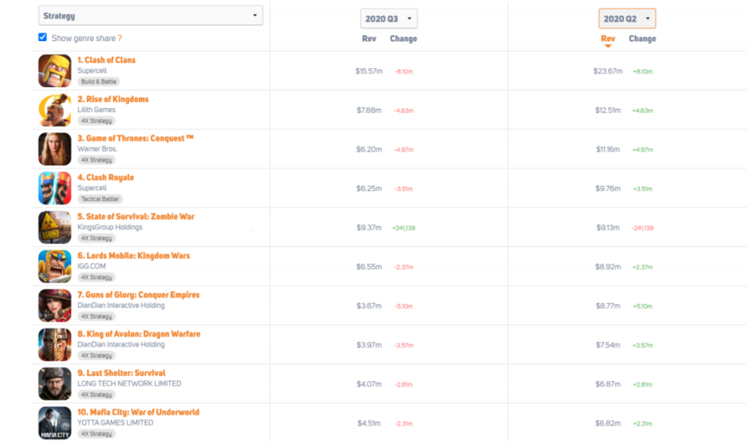 国产SLG进一步抢占美国市场，iOS平台品类收入占比超56%