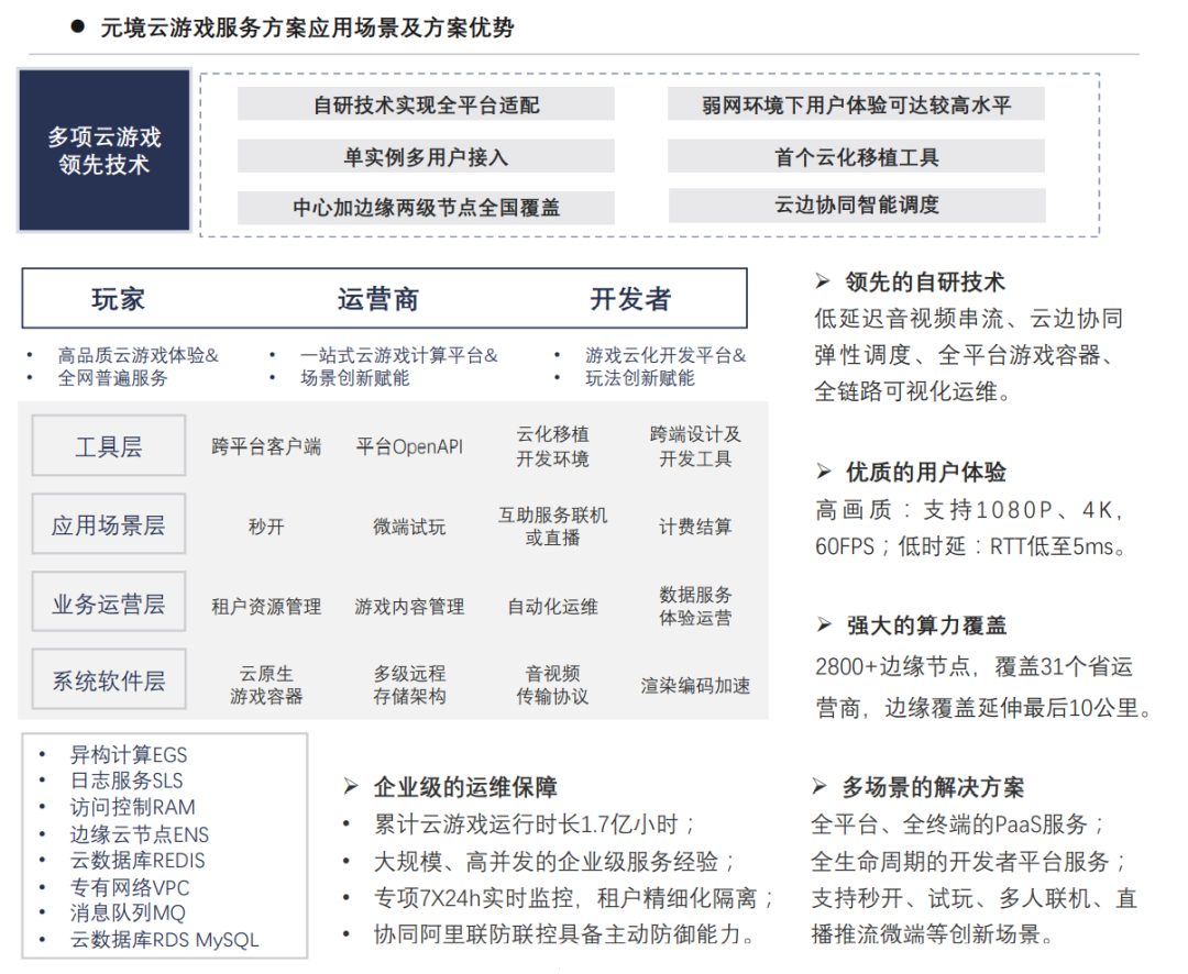深耕云游戏的这三年，元境营收呈阶梯式增长，机构竞争力评级第一
