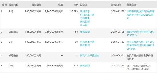 快手或11月赴港上市IPO，融资十轮为何还这么缺钱？