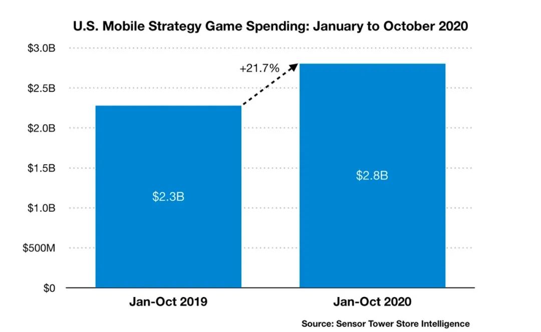 美国策略手游前10月收入已破28亿美元，《万国觉醒》成第二吸金产品