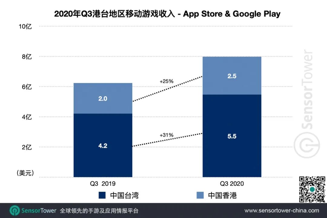 2020年Q3港台地区手游市场 - 收入创新高至8亿美元，同比增长29%