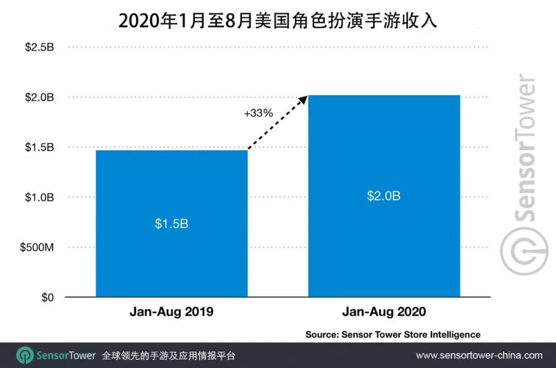2020年前8个月，美国角色扮演手游收入同比增长33%至20亿美元