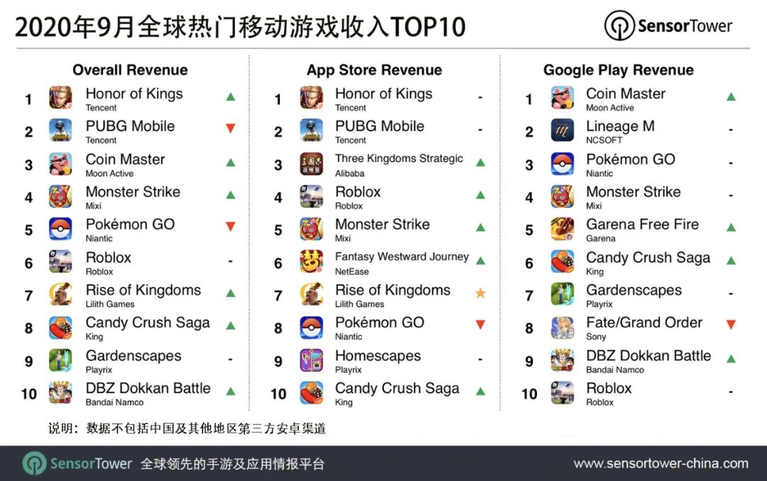 2020年9月全球热门移动游戏收入TOP10