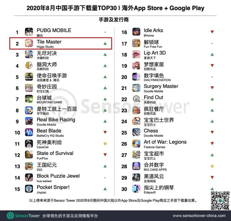 海外DAU破1000万：21款新游齐出海，波克城市上演“满汉全席”