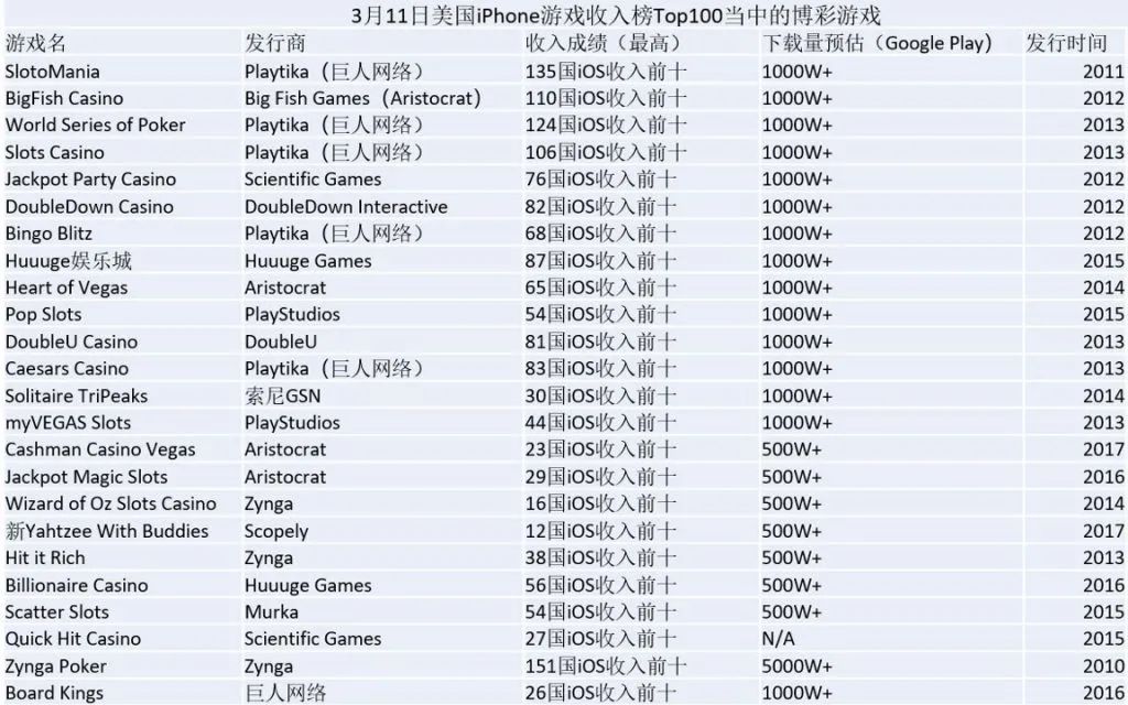 最近3年创收近40亿美元，棋牌王者Playtika正式赴美IPO