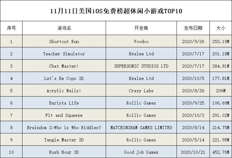 一个创意能做三个爆款？美国最火小游戏TOP10盘点