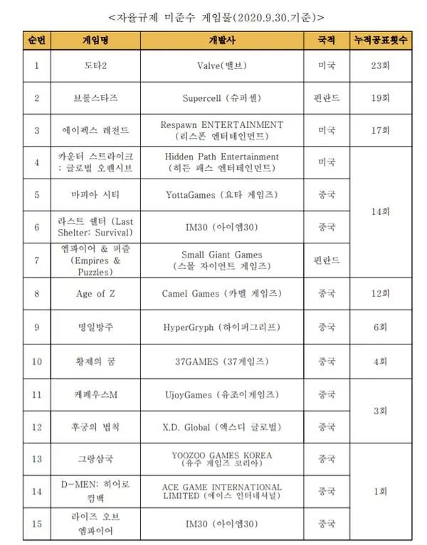 不公示概率，韩自律委员会发＂黑榜＂：10款中国游戏在列
