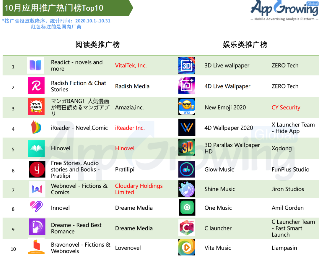 【应用出海】10月买量情报：出海首选泛娱乐，修图工具、壁纸表情包10月热投