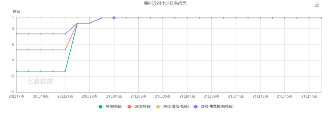 真正的席卷全球？《原神》登顶中美韩新等9国畅销榜