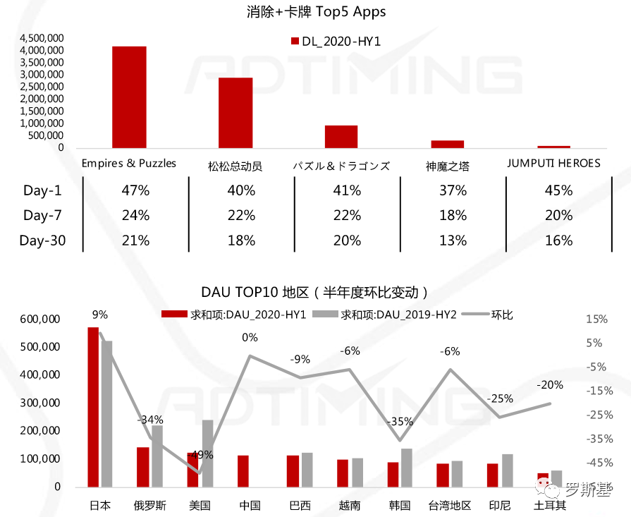 2020消除类手游市场分析报告：“消除+”各类融合玩法产品及机会点