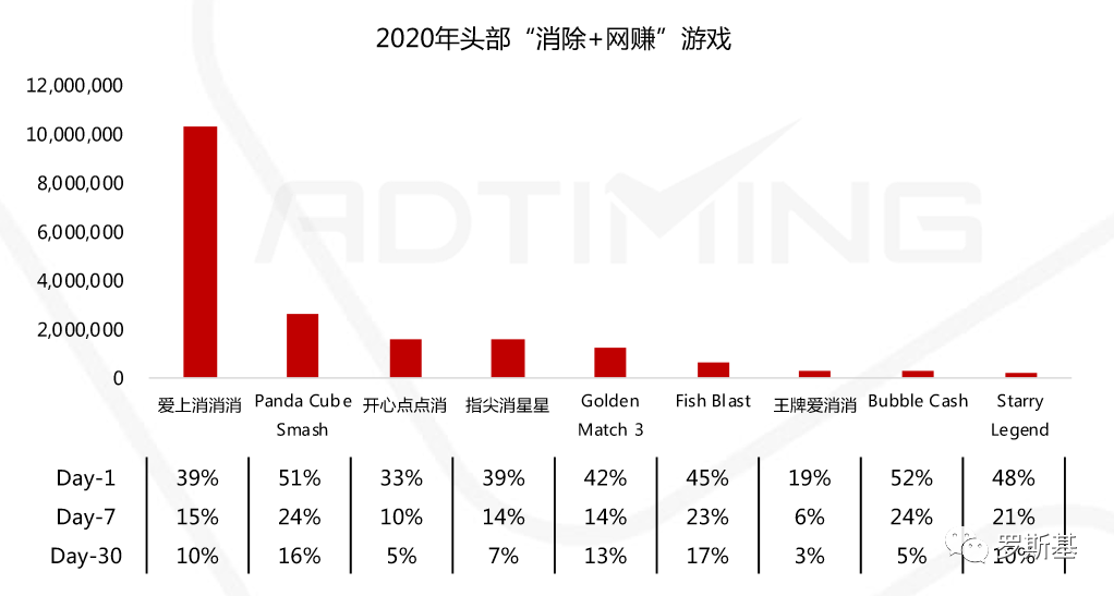 2020消除类手游市场分析报告：“消除+”各类融合玩法产品及机会点