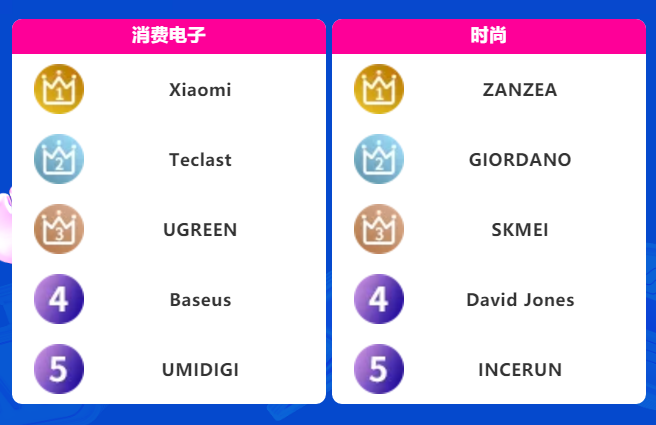 双12榜单出炉！宝藏国货引领品牌新势力，蓝海类目领跑行业新机遇