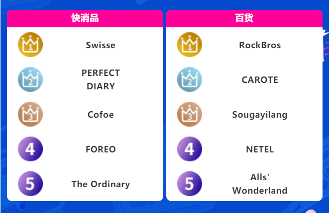 双12榜单出炉！宝藏国货引领品牌新势力，蓝海类目领跑行业新机遇