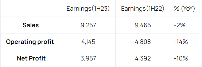 Krafton公布2023上半年业绩：营收超7亿美元，核心指标全线下滑