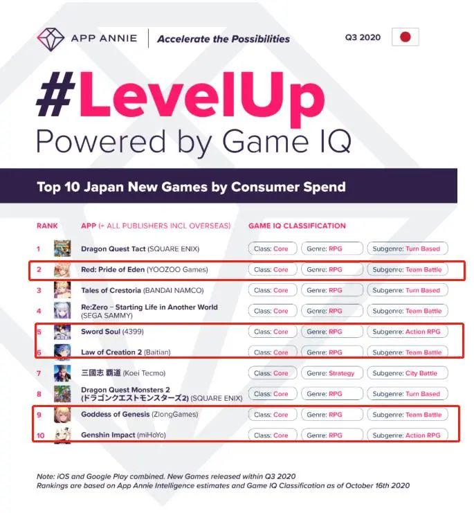 追平日本厂商、碾压韩国同行：中国游戏在日本真赢了么？