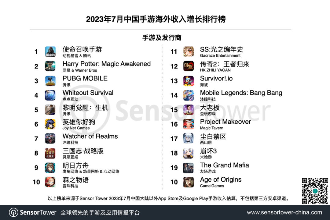 2023年7月成功出海的中国手游 - 《PUBG Mobile》登顶收入榜和下载榜，多款RPG新游收入增长突出
