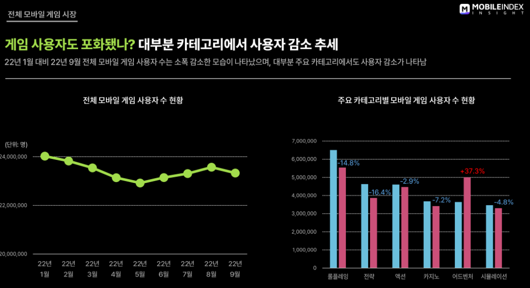 年末复盘·韩国丨国产游戏“屠榜”韩国畅销榜 这些品类值得深挖