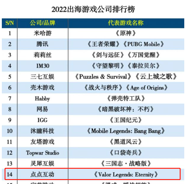 3年前起步自研，如今多款游戏流水过亿，一家北京厂商的崛起