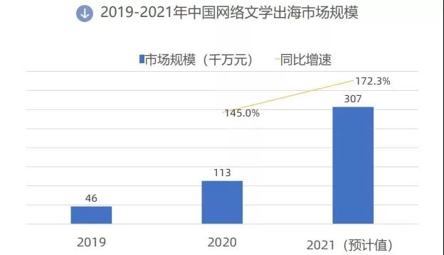 300亿的网文市场大小玩家剧增：谁会是下一个跑出来的Dreame？