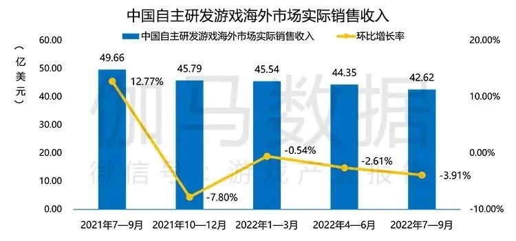 再见了，游戏行业的2022