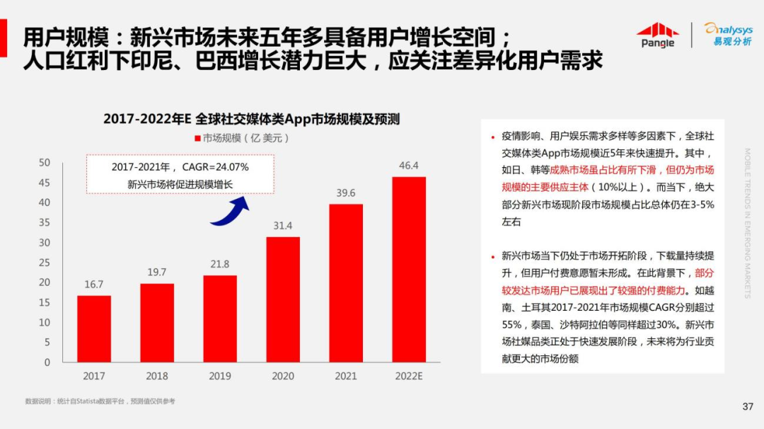 解锁非游应用快速增长 预见新兴市场成长力