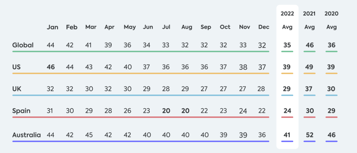 2022年欧美青少年社媒使用情况报道