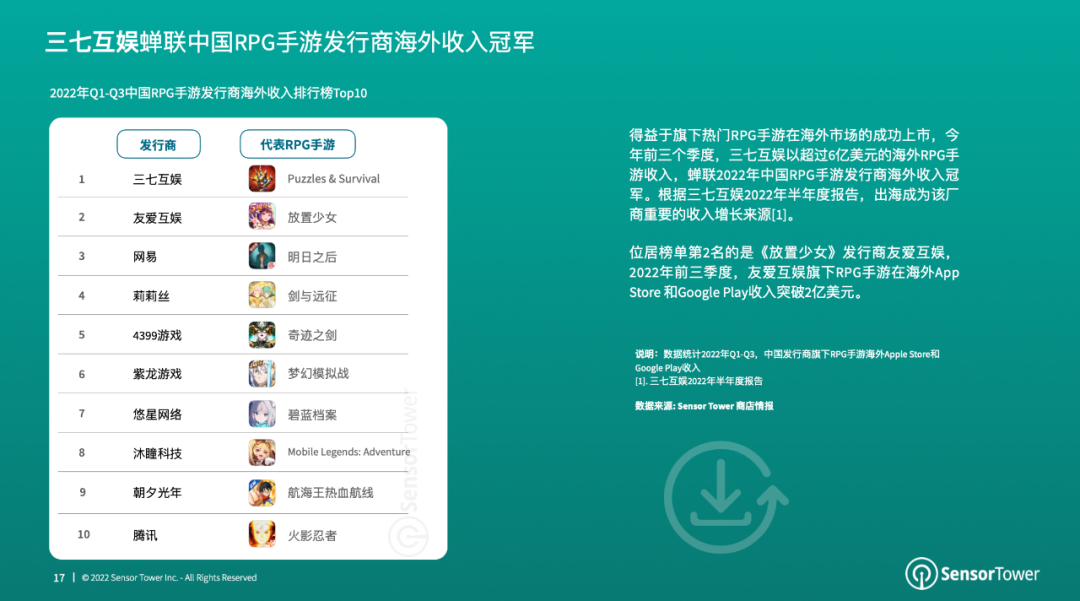 《2022年RPG手游市场洞察》- 2022年全球RPG手游收入已突破156亿美元，占全球手游总收入的27%