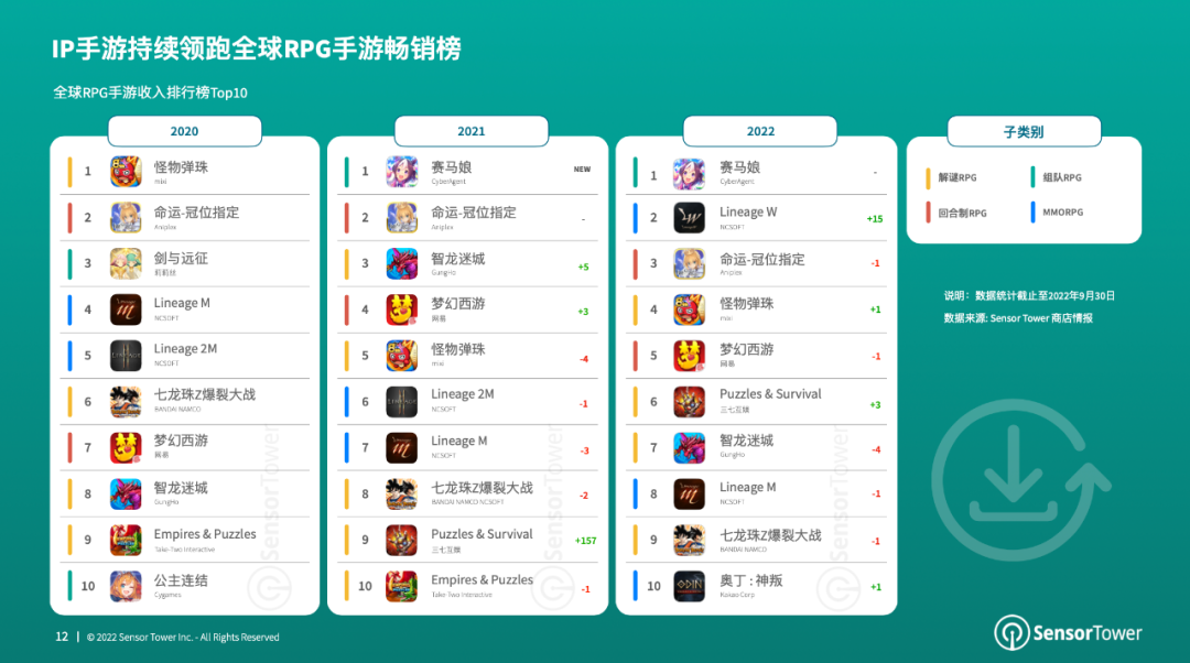 《2022年RPG手游市场洞察》- 2022年全球RPG手游收入已突破156亿美元，占全球手游总收入的27%